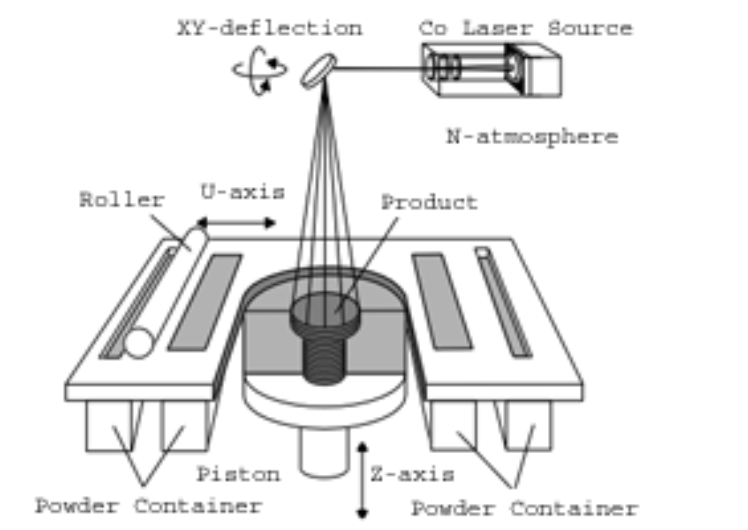 typical DMLS printer