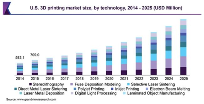 US 3D printing market size
