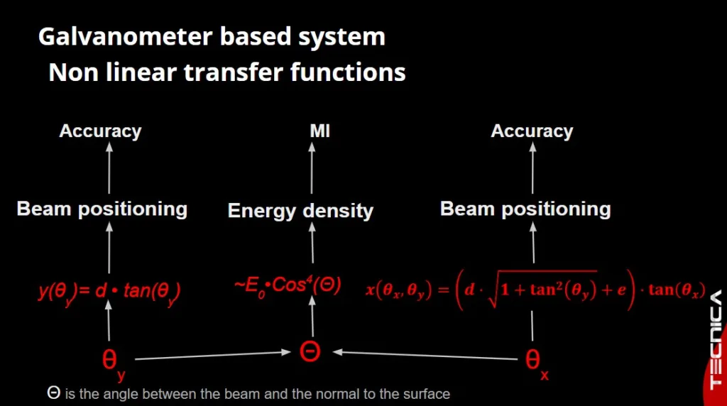 Galvanometer trasfer functions