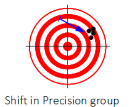 Shift in precision